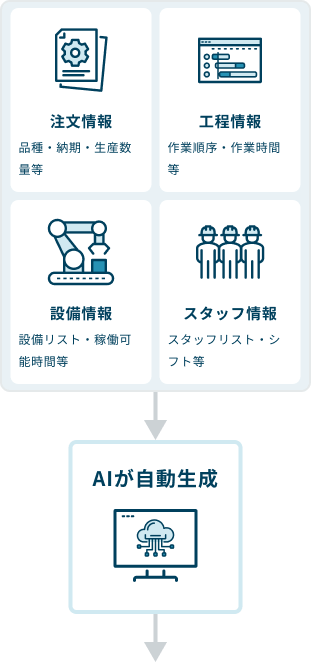 AIが自動生成:注文情報、工程情報、設備情報、スタッフ情報