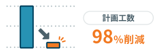 計画工数：98%削減