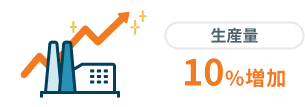 生産量：10%増加